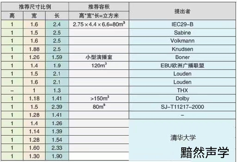 私人影院房間尺寸和形狀對隔音、吸音、混響時間控制的分析